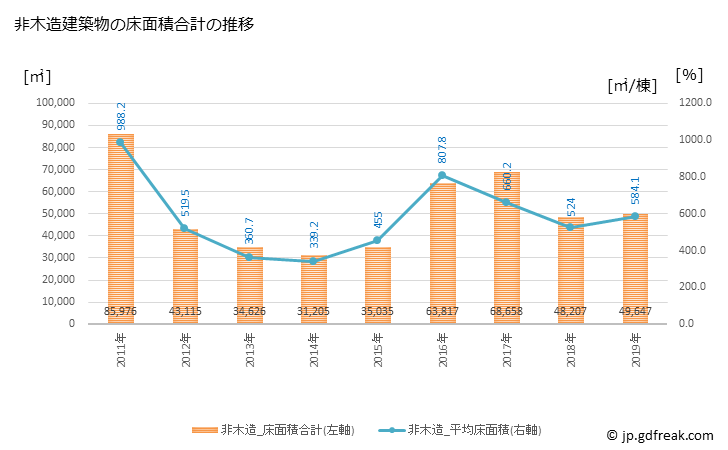 グラフ 年次 東村山市(ﾋｶﾞｼﾑﾗﾔﾏｼ 東京都)の建築着工の動向 非木造建築物の床面積合計の推移