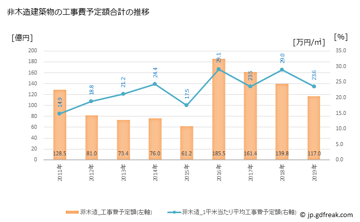 グラフ 年次 東村山市(ﾋｶﾞｼﾑﾗﾔﾏｼ 東京都)の建築着工の動向 非木造建築物の工事費予定額合計の推移