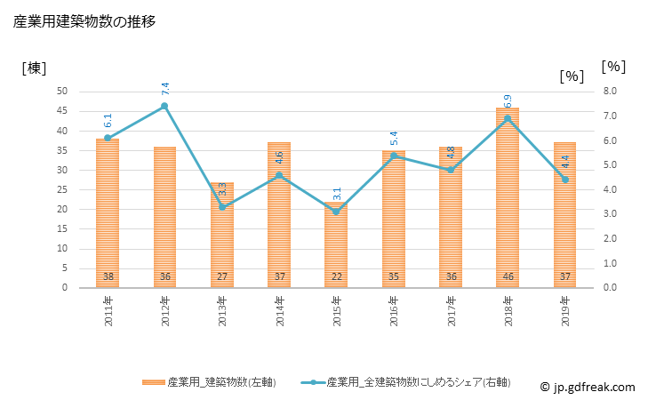 グラフ 年次 東村山市(ﾋｶﾞｼﾑﾗﾔﾏｼ 東京都)の建築着工の動向 産業用建築物数の推移