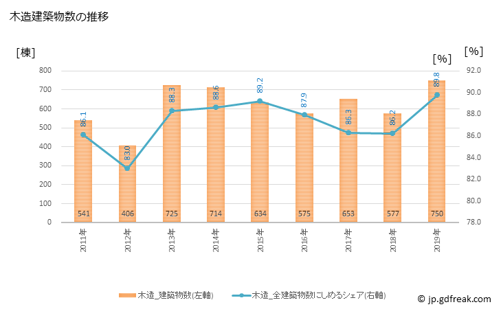 グラフ 年次 東村山市(ﾋｶﾞｼﾑﾗﾔﾏｼ 東京都)の建築着工の動向 木造建築物数の推移