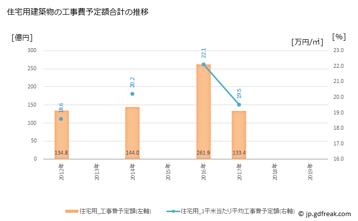 グラフ 年次 国分寺市(ｺｸﾌﾞﾝｼﾞｼ 東京都)の建築着工の動向 住宅用建築物の工事費予定額合計の推移