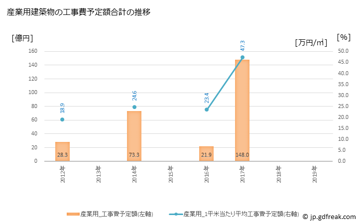 グラフ 年次 国分寺市(ｺｸﾌﾞﾝｼﾞｼ 東京都)の建築着工の動向 産業用建築物の工事費予定額合計の推移