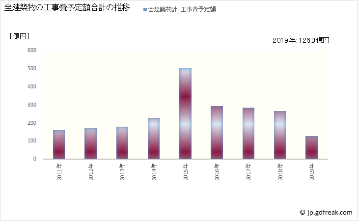 グラフ 年次 国分寺市(ｺｸﾌﾞﾝｼﾞｼ 東京都)の建築着工の動向 全建築物の工事費予定額合計の推移