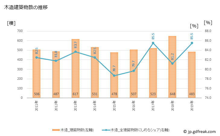 グラフ 年次 国分寺市(ｺｸﾌﾞﾝｼﾞｼ 東京都)の建築着工の動向 木造建築物数の推移