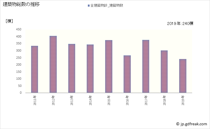 グラフ 年次 国立市(ｸﾆﾀﾁｼ 東京都)の建築着工の動向 建築物総数の推移