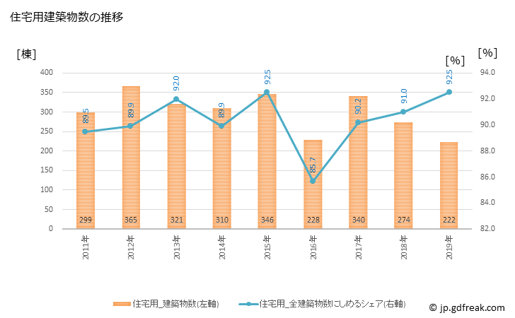 グラフ 年次 国立市(ｸﾆﾀﾁｼ 東京都)の建築着工の動向 住宅用建築物数の推移