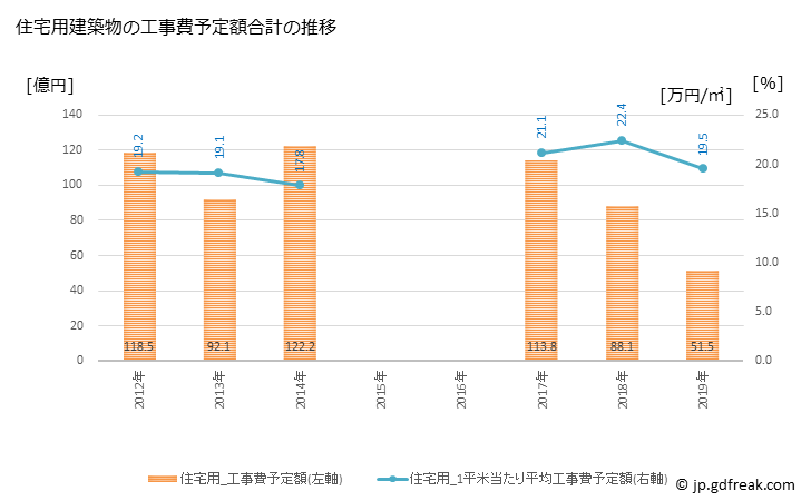 グラフ 年次 国立市(ｸﾆﾀﾁｼ 東京都)の建築着工の動向 住宅用建築物の工事費予定額合計の推移