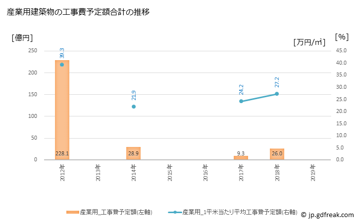 グラフ 年次 国立市(ｸﾆﾀﾁｼ 東京都)の建築着工の動向 産業用建築物の工事費予定額合計の推移