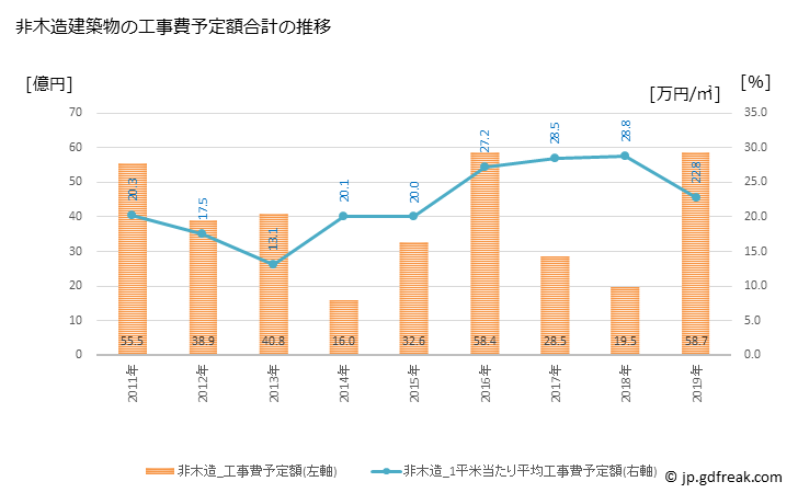 グラフ 年次 福生市(ﾌﾂｻｼ 東京都)の建築着工の動向 非木造建築物の工事費予定額合計の推移