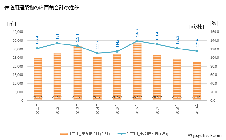 グラフ 年次 福生市(ﾌﾂｻｼ 東京都)の建築着工の動向 住宅用建築物の床面積合計の推移