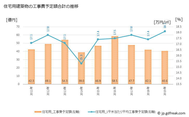 グラフ 年次 福生市(ﾌﾂｻｼ 東京都)の建築着工の動向 住宅用建築物の工事費予定額合計の推移