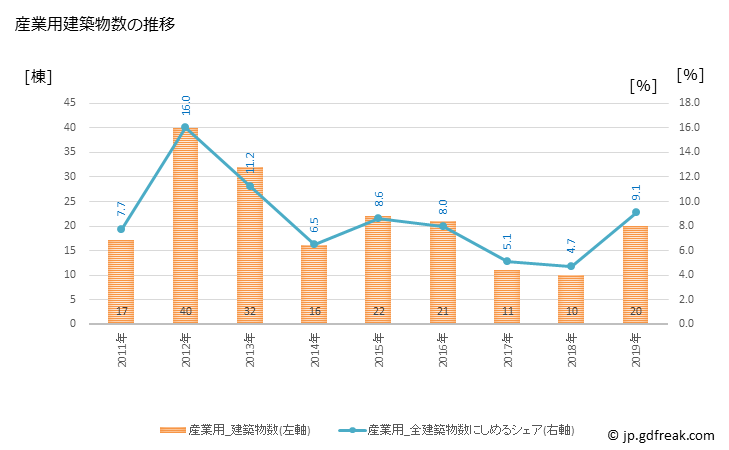 グラフ 年次 福生市(ﾌﾂｻｼ 東京都)の建築着工の動向 産業用建築物数の推移