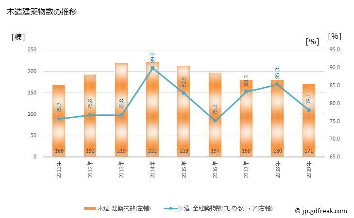 グラフ 年次 福生市(ﾌﾂｻｼ 東京都)の建築着工の動向 木造建築物数の推移