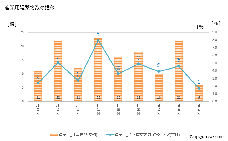 グラフ 年次 狛江市(ｺﾏｴｼ 東京都)の建築着工の動向 産業用建築物数の推移
