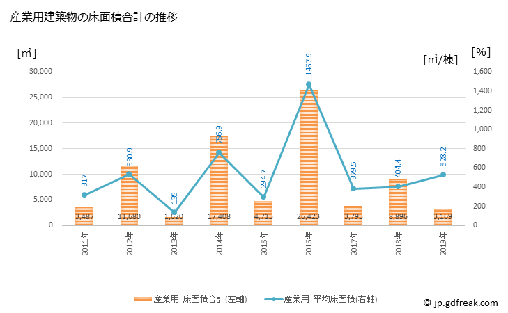 グラフ 年次 狛江市(ｺﾏｴｼ 東京都)の建築着工の動向 産業用建築物の床面積合計の推移