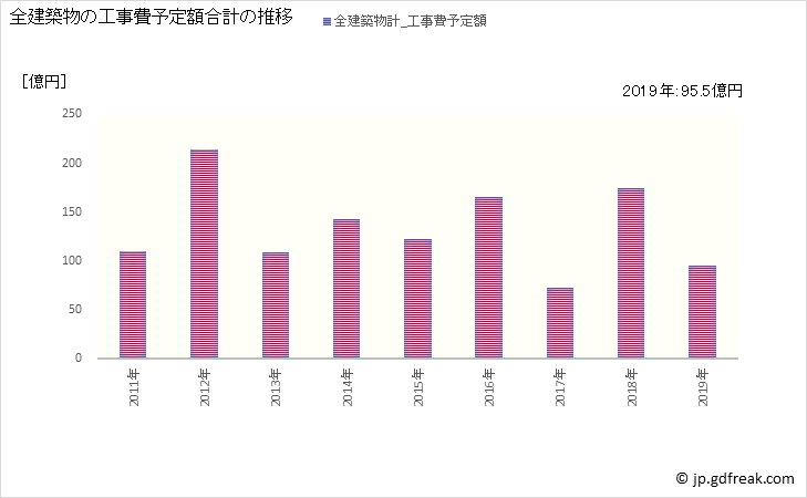 グラフ 年次 狛江市(ｺﾏｴｼ 東京都)の建築着工の動向 全建築物の工事費予定額合計の推移