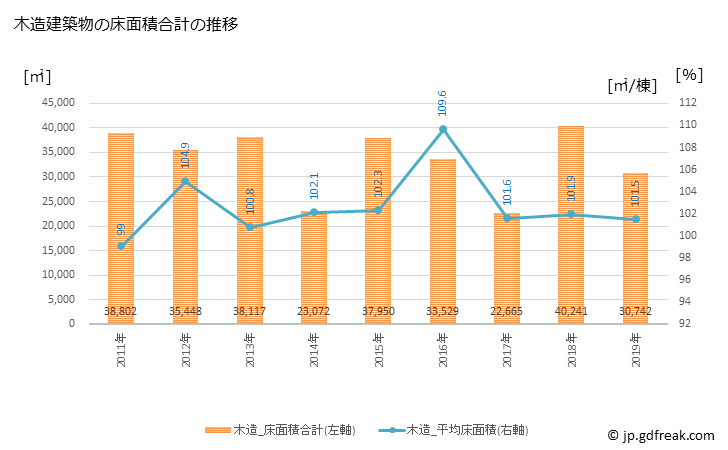 グラフ 年次 狛江市(ｺﾏｴｼ 東京都)の建築着工の動向 木造建築物の床面積合計の推移
