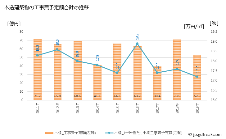 グラフ 年次 狛江市(ｺﾏｴｼ 東京都)の建築着工の動向 木造建築物の工事費予定額合計の推移