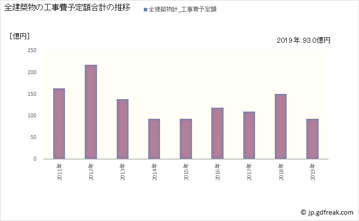 グラフ 年次 東大和市(ﾋｶﾞｼﾔﾏﾄｼ 東京都)の建築着工の動向 全建築物の工事費予定額合計の推移