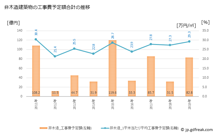 グラフ 年次 清瀬市(ｷﾖｾｼ 東京都)の建築着工の動向 非木造建築物の工事費予定額合計の推移