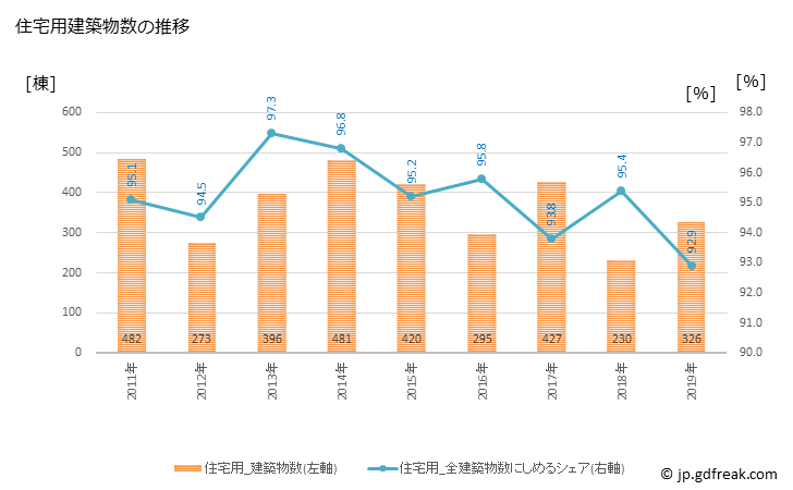 グラフ 年次 清瀬市(ｷﾖｾｼ 東京都)の建築着工の動向 住宅用建築物数の推移