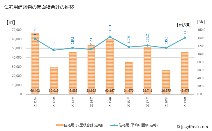 グラフ 年次 清瀬市(ｷﾖｾｼ 東京都)の建築着工の動向 住宅用建築物の床面積合計の推移