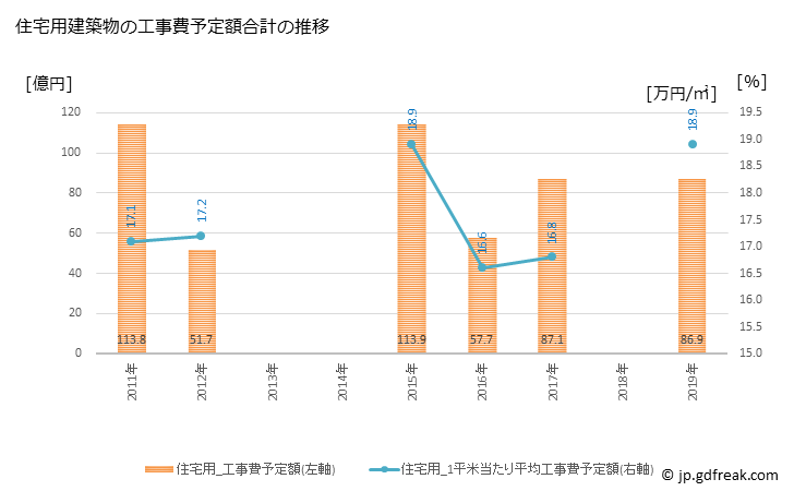 グラフ 年次 清瀬市(ｷﾖｾｼ 東京都)の建築着工の動向 住宅用建築物の工事費予定額合計の推移