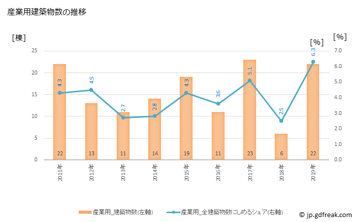グラフ 年次 清瀬市(ｷﾖｾｼ 東京都)の建築着工の動向 産業用建築物数の推移