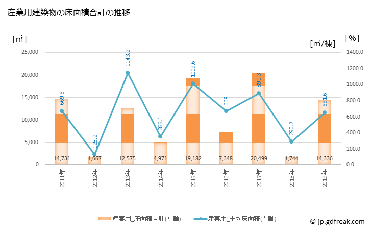 グラフ 年次 清瀬市(ｷﾖｾｼ 東京都)の建築着工の動向 産業用建築物の床面積合計の推移