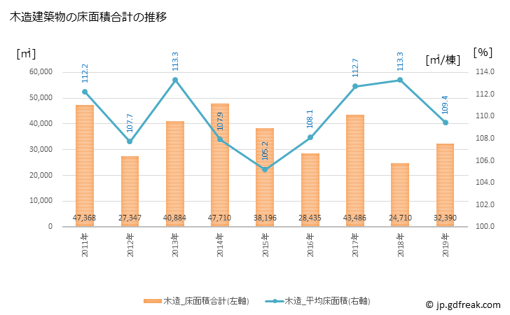 グラフ 年次 清瀬市(ｷﾖｾｼ 東京都)の建築着工の動向 木造建築物の床面積合計の推移