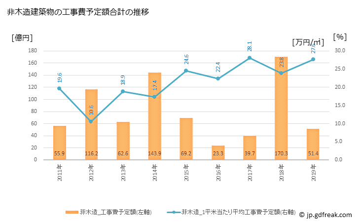 グラフ 年次 東久留米市(ﾋｶﾞｼｸﾙﾒｼ 東京都)の建築着工の動向 非木造建築物の工事費予定額合計の推移