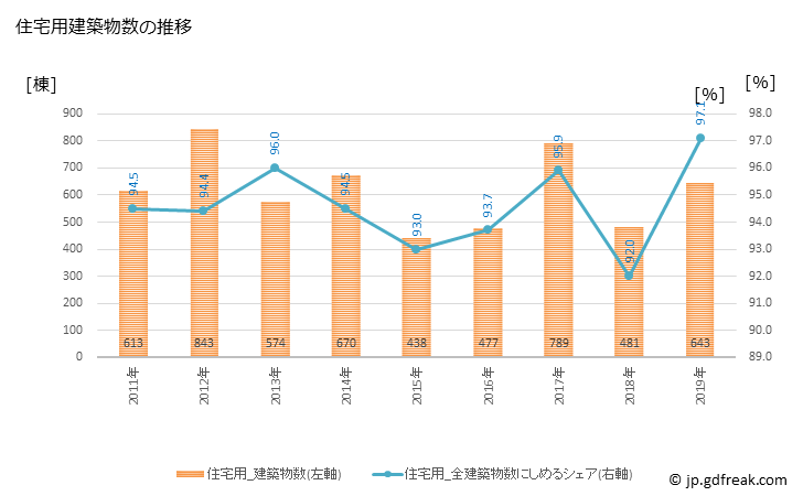 グラフ 年次 東久留米市(ﾋｶﾞｼｸﾙﾒｼ 東京都)の建築着工の動向 住宅用建築物数の推移
