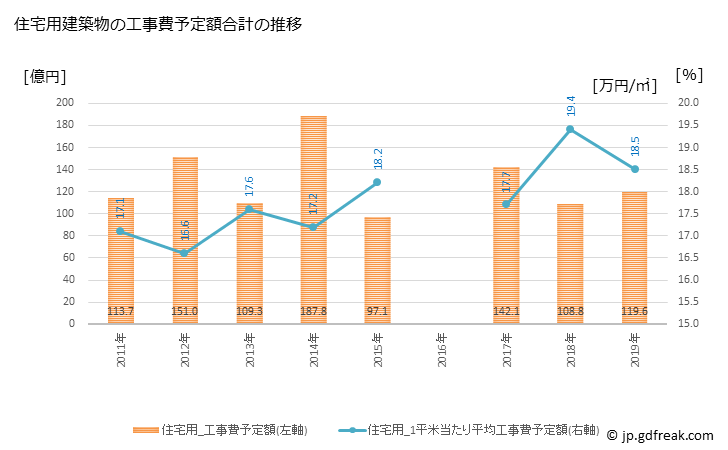 グラフ 年次 東久留米市(ﾋｶﾞｼｸﾙﾒｼ 東京都)の建築着工の動向 住宅用建築物の工事費予定額合計の推移