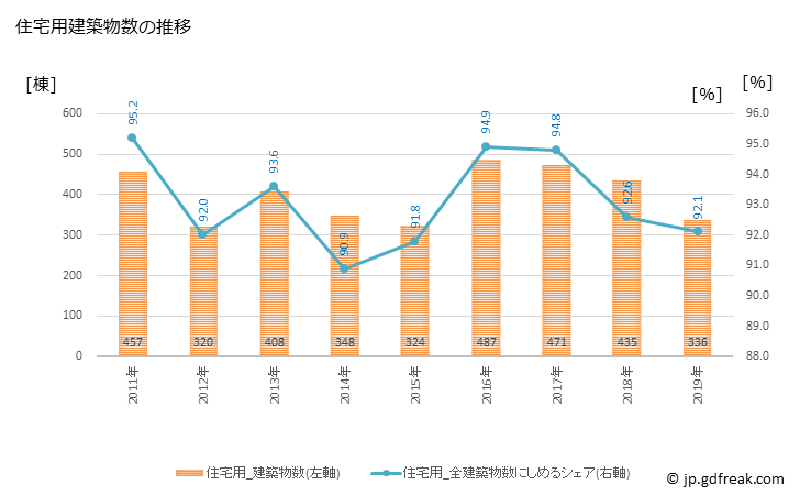 グラフ 年次 武蔵村山市(ﾑｻｼﾑﾗﾔﾏｼ 東京都)の建築着工の動向 住宅用建築物数の推移