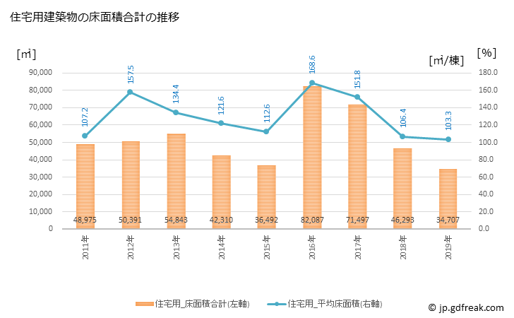 グラフ 年次 武蔵村山市(ﾑｻｼﾑﾗﾔﾏｼ 東京都)の建築着工の動向 住宅用建築物の床面積合計の推移