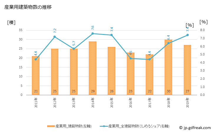 グラフ 年次 武蔵村山市(ﾑｻｼﾑﾗﾔﾏｼ 東京都)の建築着工の動向 産業用建築物数の推移
