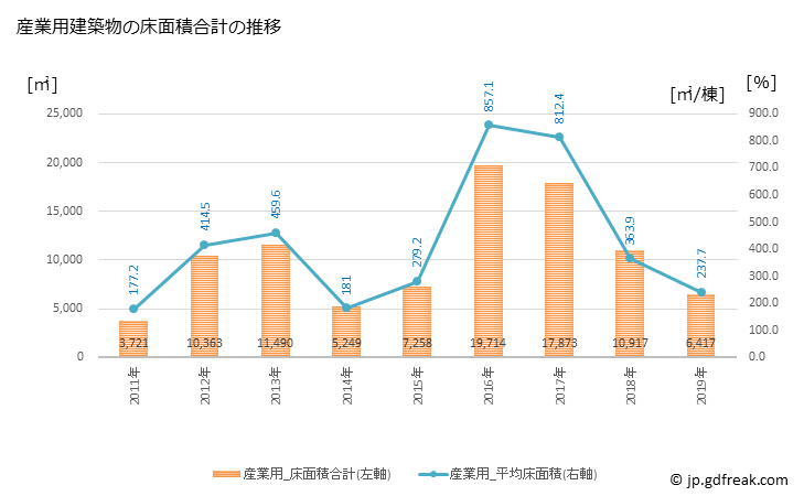 グラフ 年次 武蔵村山市(ﾑｻｼﾑﾗﾔﾏｼ 東京都)の建築着工の動向 産業用建築物の床面積合計の推移