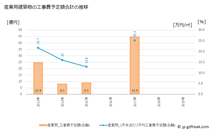 グラフ 年次 武蔵村山市(ﾑｻｼﾑﾗﾔﾏｼ 東京都)の建築着工の動向 産業用建築物の工事費予定額合計の推移