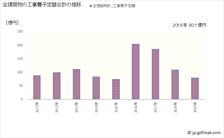 グラフ 年次 武蔵村山市(ﾑｻｼﾑﾗﾔﾏｼ 東京都)の建築着工の動向 全建築物の工事費予定額合計の推移