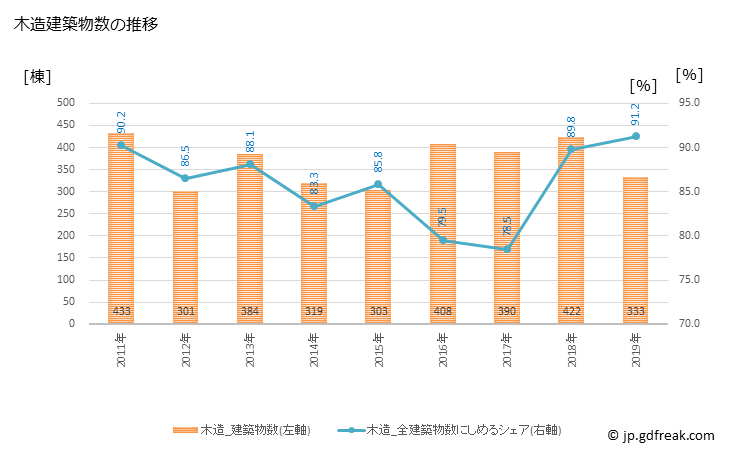 グラフ 年次 武蔵村山市(ﾑｻｼﾑﾗﾔﾏｼ 東京都)の建築着工の動向 木造建築物数の推移