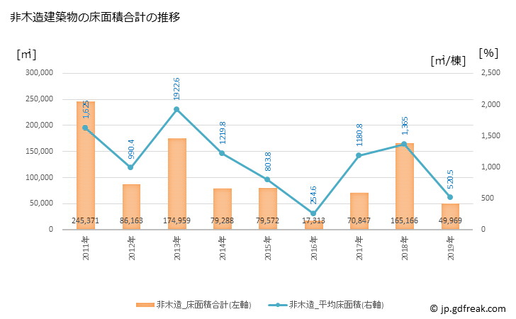 グラフ 年次 多摩市(ﾀﾏｼ 東京都)の建築着工の動向 非木造建築物の床面積合計の推移