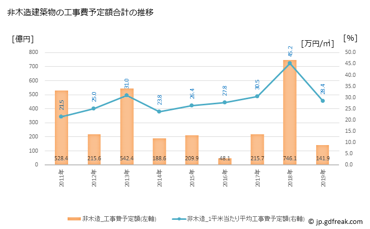 グラフ 年次 多摩市(ﾀﾏｼ 東京都)の建築着工の動向 非木造建築物の工事費予定額合計の推移