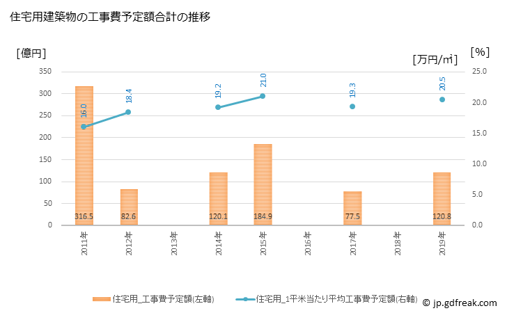 グラフ 年次 多摩市(ﾀﾏｼ 東京都)の建築着工の動向 住宅用建築物の工事費予定額合計の推移