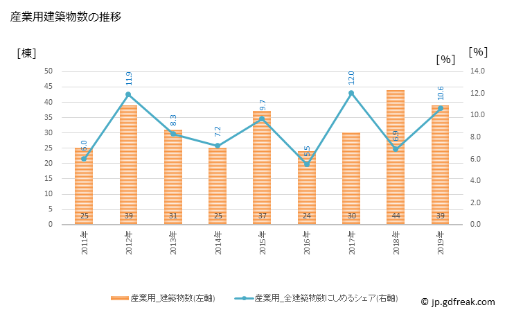 グラフ 年次 多摩市(ﾀﾏｼ 東京都)の建築着工の動向 産業用建築物数の推移