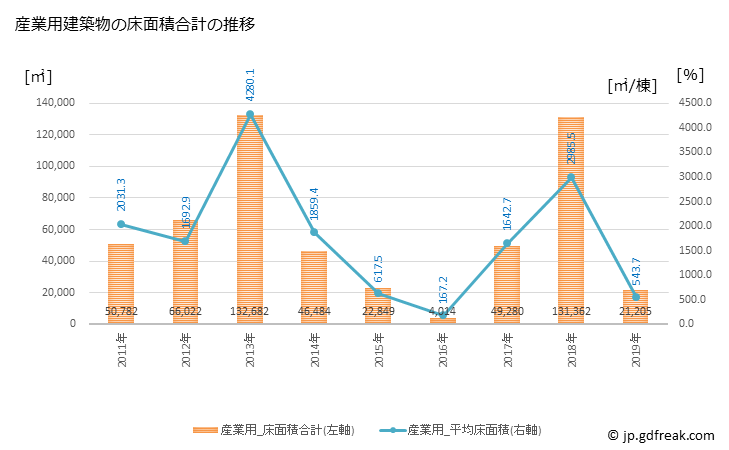 グラフ 年次 多摩市(ﾀﾏｼ 東京都)の建築着工の動向 産業用建築物の床面積合計の推移