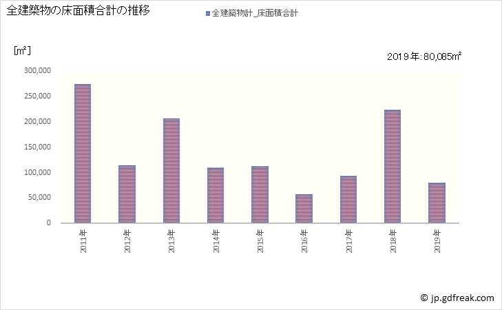 グラフ 年次 多摩市(ﾀﾏｼ 東京都)の建築着工の動向 全建築物の床面積合計の推移