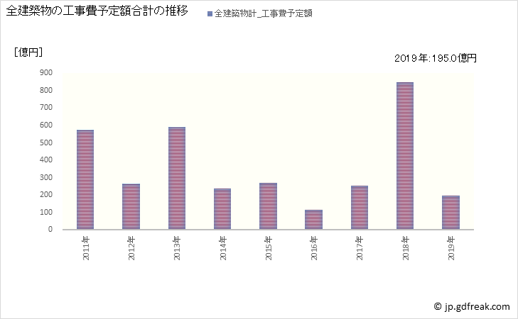 グラフ 年次 多摩市(ﾀﾏｼ 東京都)の建築着工の動向 全建築物の工事費予定額合計の推移