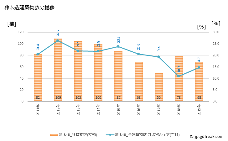 グラフ 年次 稲城市(ｲﾅｷﾞｼ 東京都)の建築着工の動向 非木造建築物数の推移