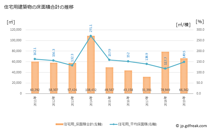 グラフ 年次 稲城市(ｲﾅｷﾞｼ 東京都)の建築着工の動向 住宅用建築物の床面積合計の推移