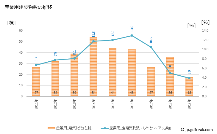 グラフ 年次 稲城市(ｲﾅｷﾞｼ 東京都)の建築着工の動向 産業用建築物数の推移